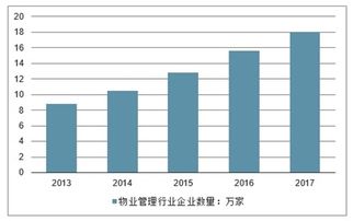物业管理市场分析报告 2020 2026年中国物业管理市场全景调查与未来发展趋势报告 